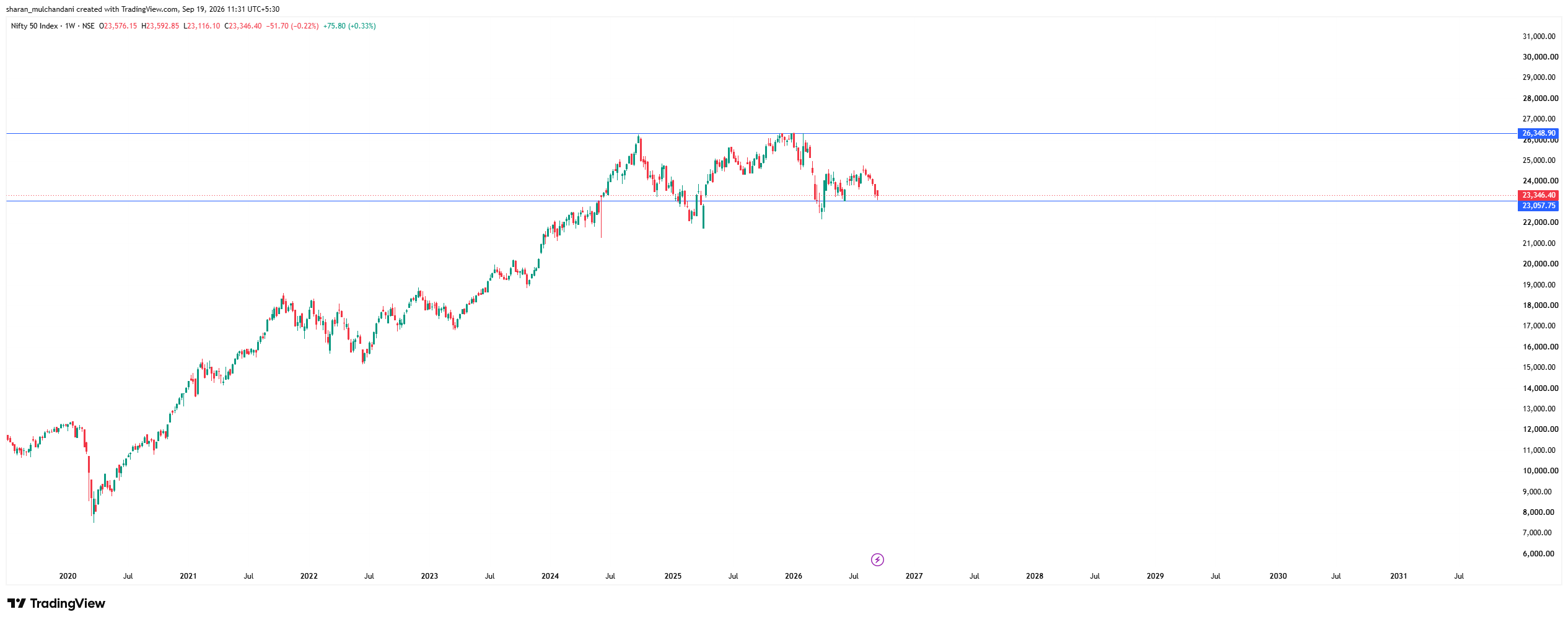 Nifty 50 weekly chart — week ending 20th September 2026