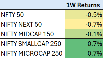 Broader market performance chart — week ending 23rd August 2026