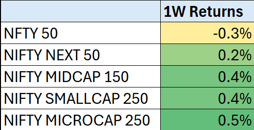 Broader market performance chart — week ending 30th August 2026