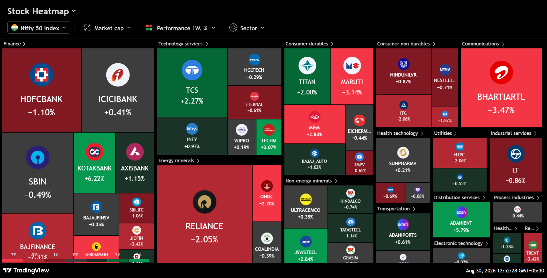 Stock market heatmap for Indian markets — week ending 30th August 2026
