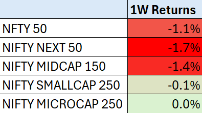 Broader market performance chart — week ending 6th September 2026