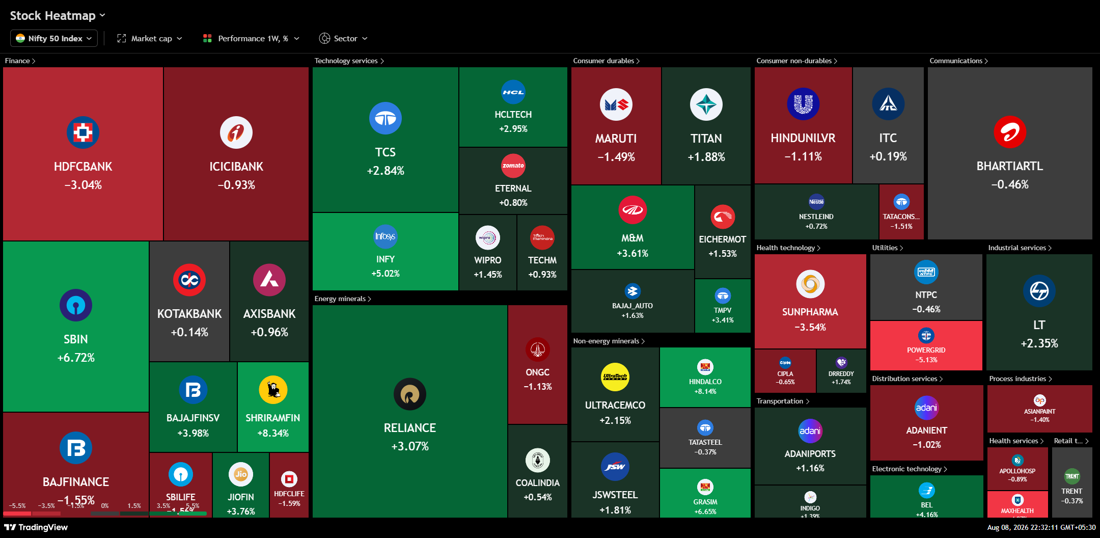 TradingView stock market heatmap for Indian markets — 8th August 2026
